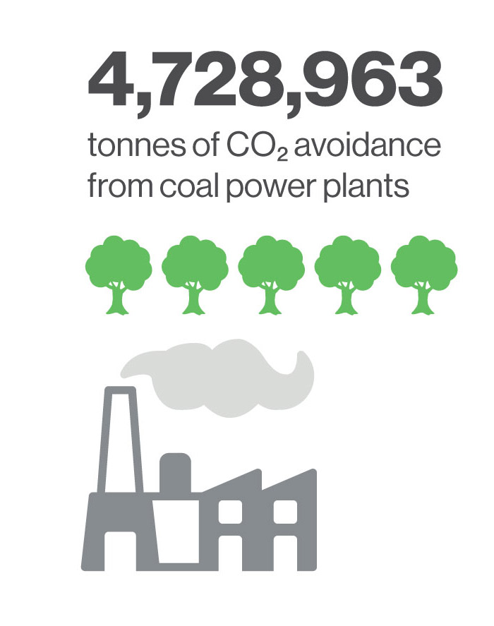 4728963 tonnes of C02 avoidance from coal power plants