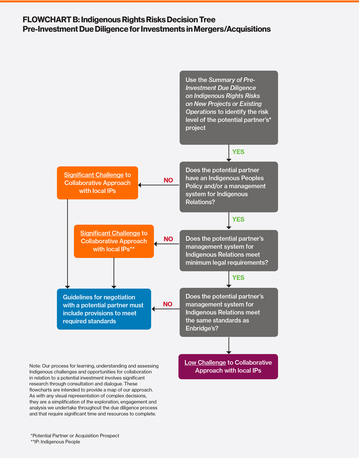 Flowchart B: Summary of Pre-Investment Dude Diligence on New Projects or Existing Operations