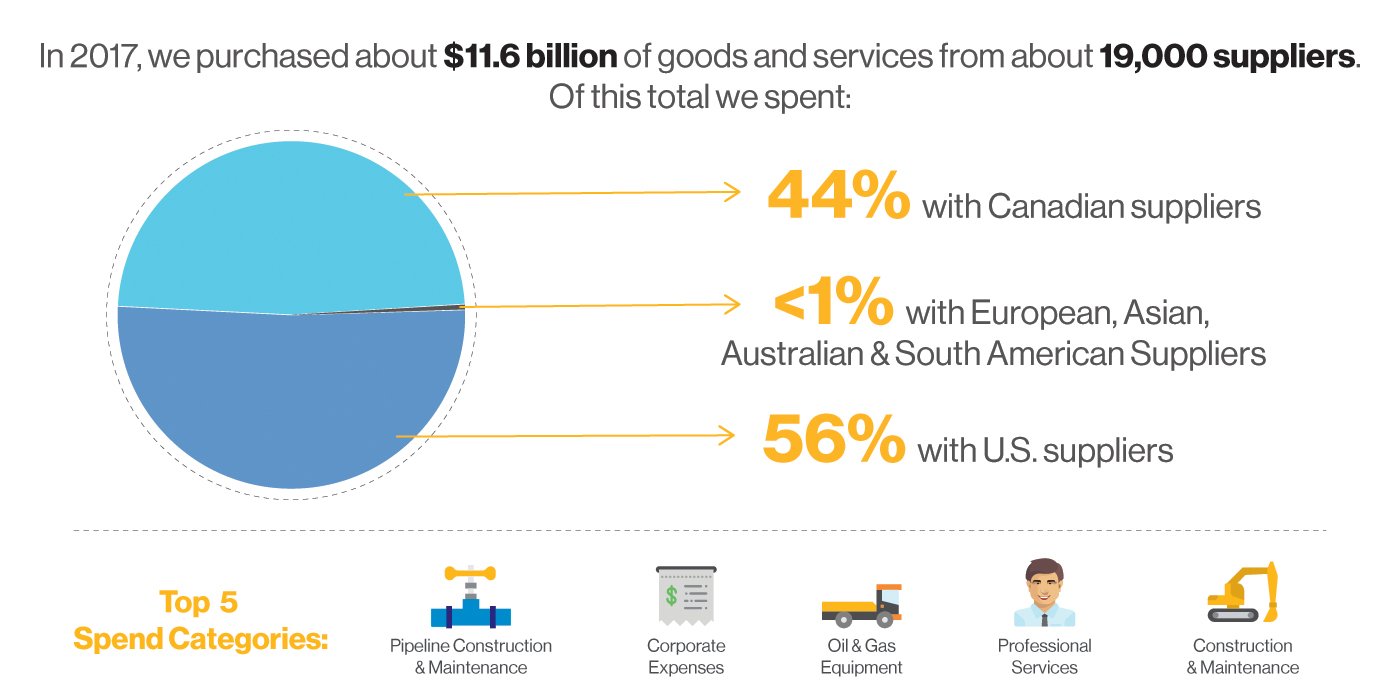 Supply Chain Management - Areas of Spend