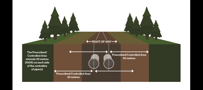Graphic displaying pipeline right of way (100 foot) safety zones 