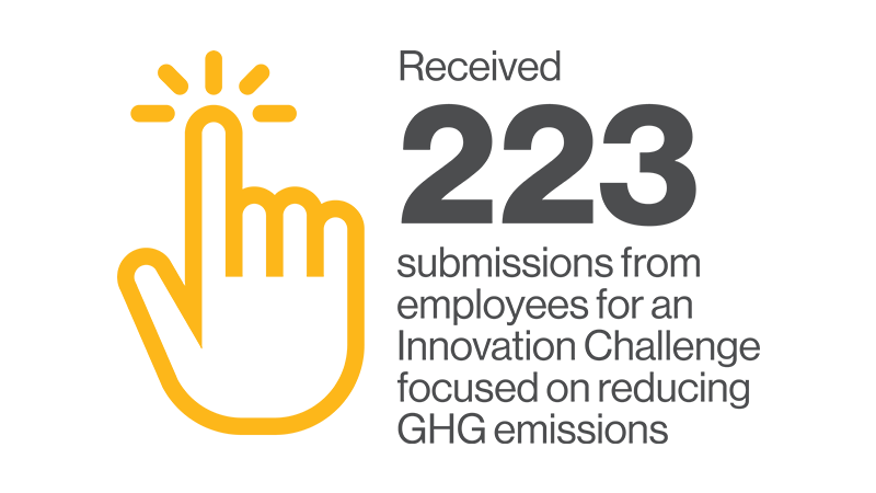 223 submissions from employees for an Innovation Challenge focused on reducing emissions.