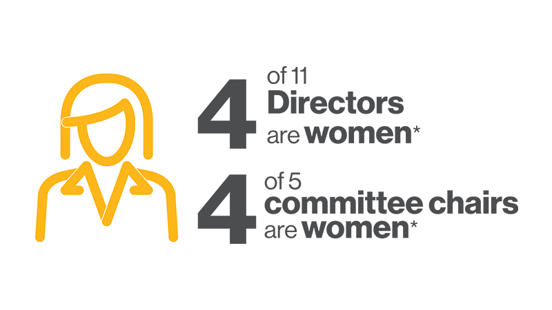 4 of 11 Directors and 4 of 5 committee chairs are women
