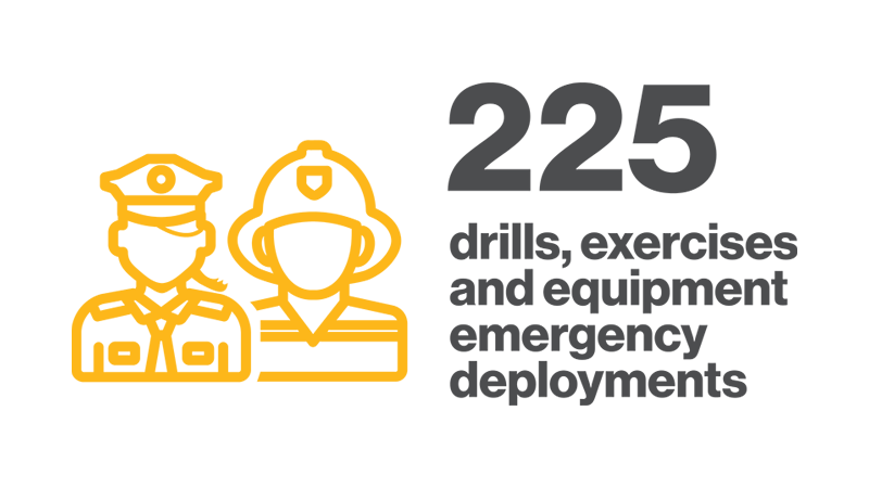 225 drills, exercises and equipment emergency deployments