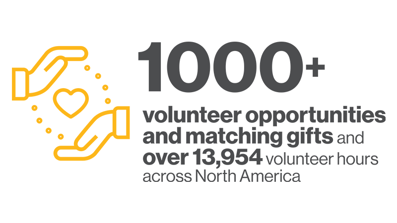 1000+ volunteer opportunities and matching gifts through projects and over 13,954 volunteer hours