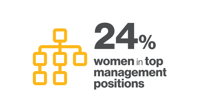 24% women in top management positions