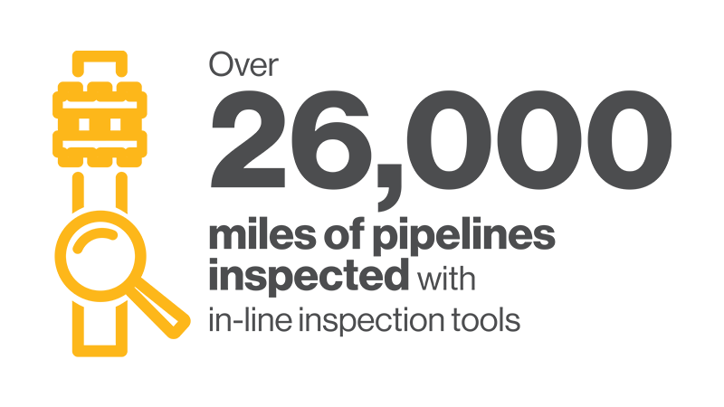 42,342 km of transmission pipelines inspected