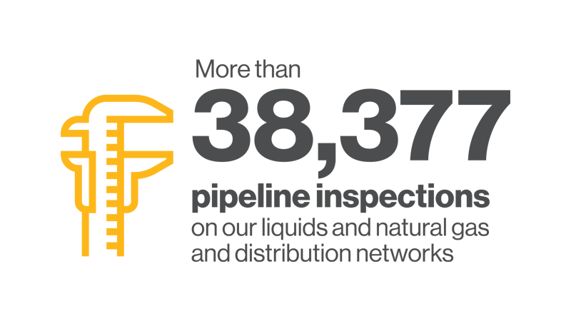 38,377 pipeline inspections on our liquid and natural gas and distribution networks