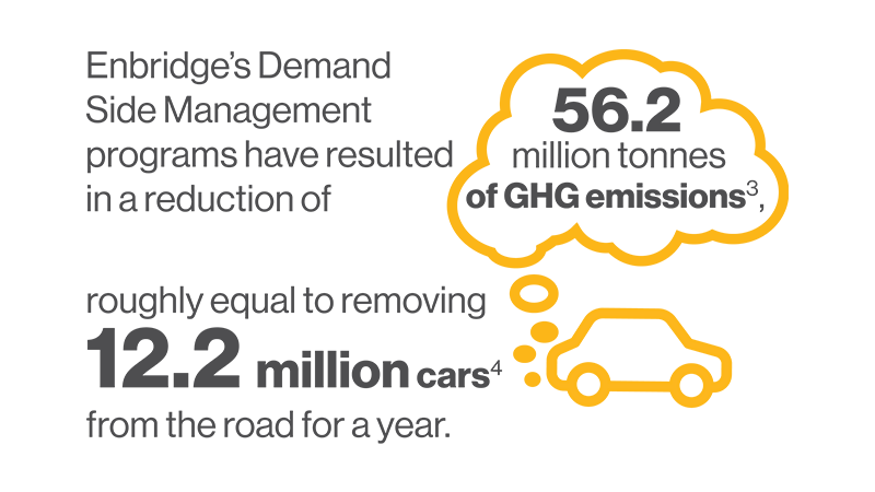 Enbridge's Demand Side Management programs have resulted in a reduction of roughly equal to removing 12.2 million cars from the road for a year.