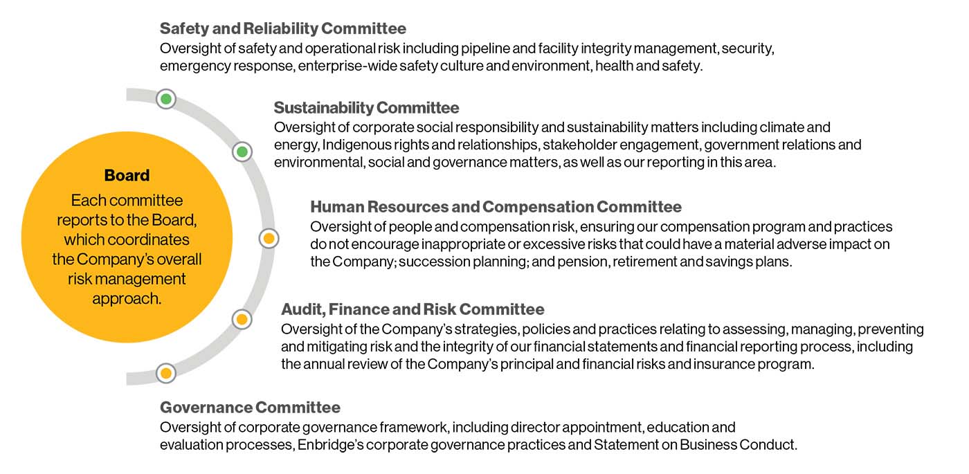 Each committee reports to the Board, which coordinates the Company's overall risk management approach