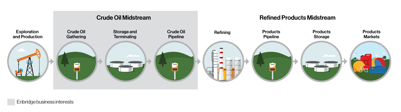 Oil Value Chain infographic