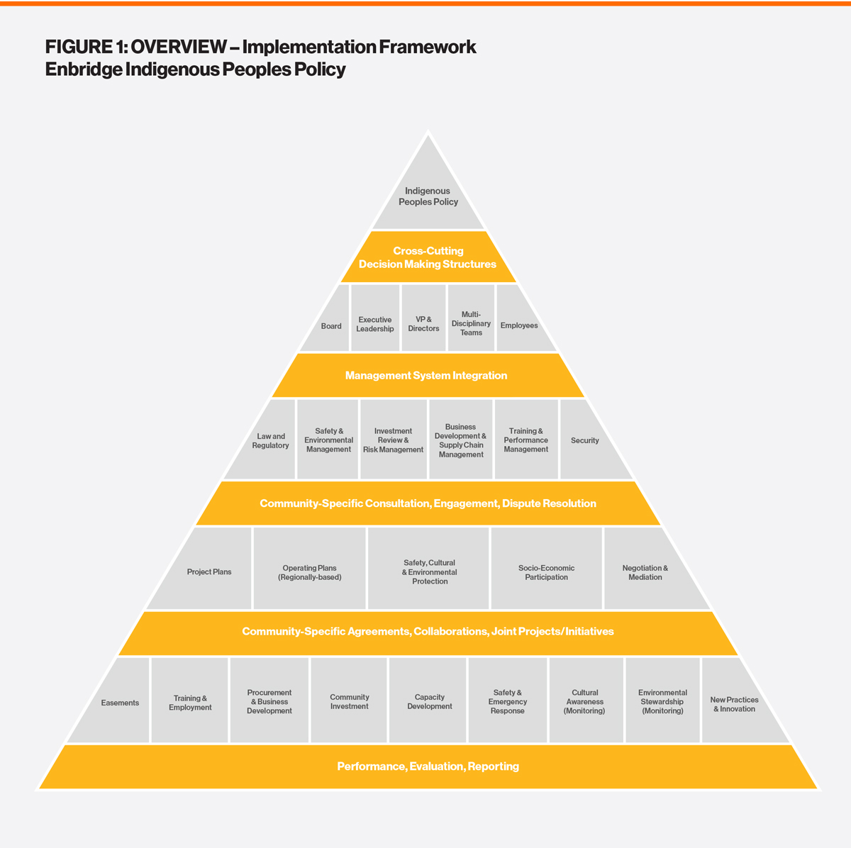 Implementation Pyramid Framework
