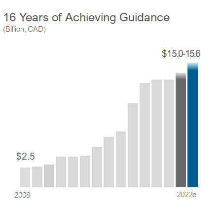 Achieving Guidance