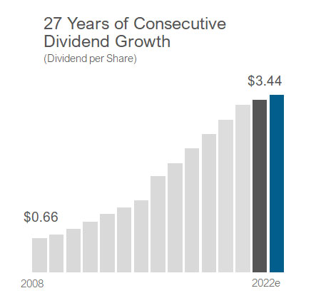 Consecutive Dividend Growth
