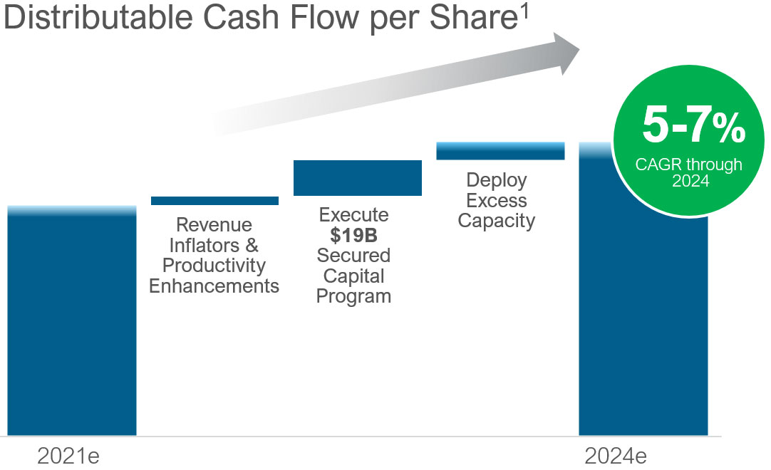 Distributable Cash Flow per Share