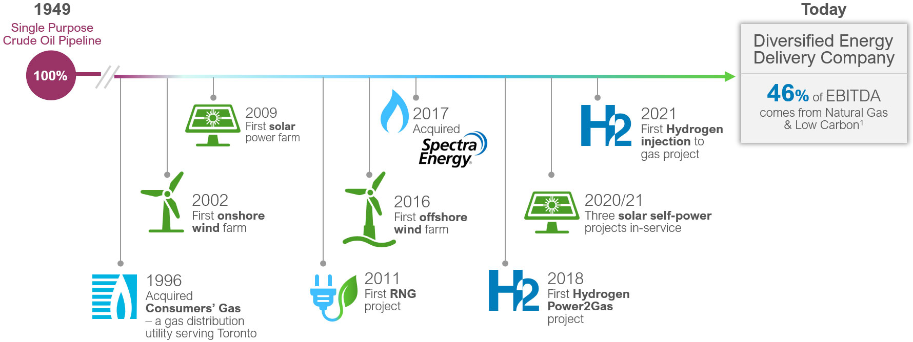 Energy Transition