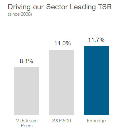 Sector Leading TSR