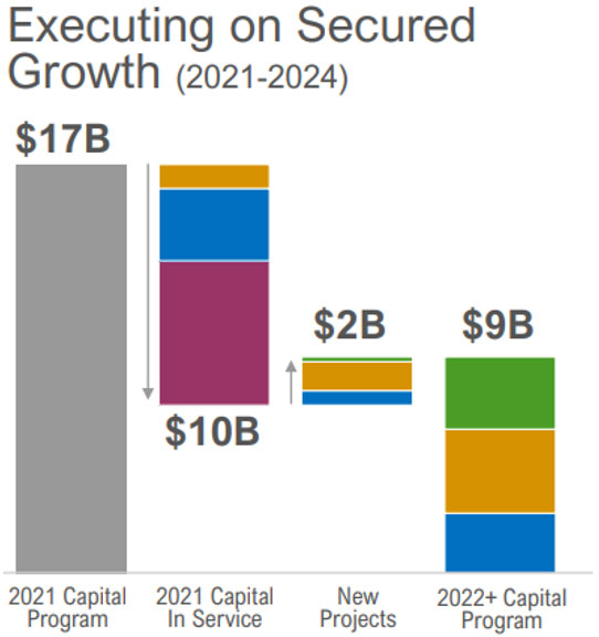 Secured Growth