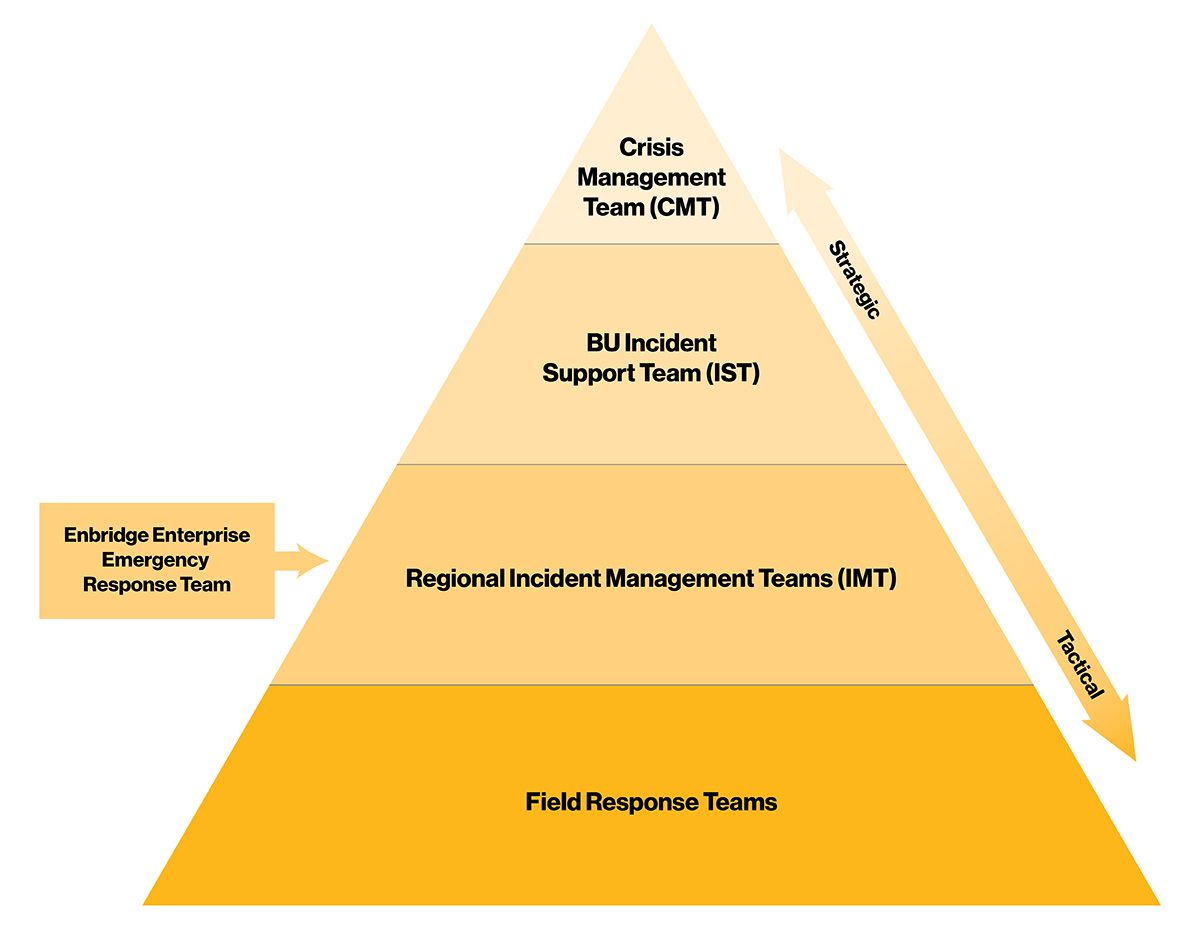 Emergency Management Incident Management Structure Enbridge Inc 