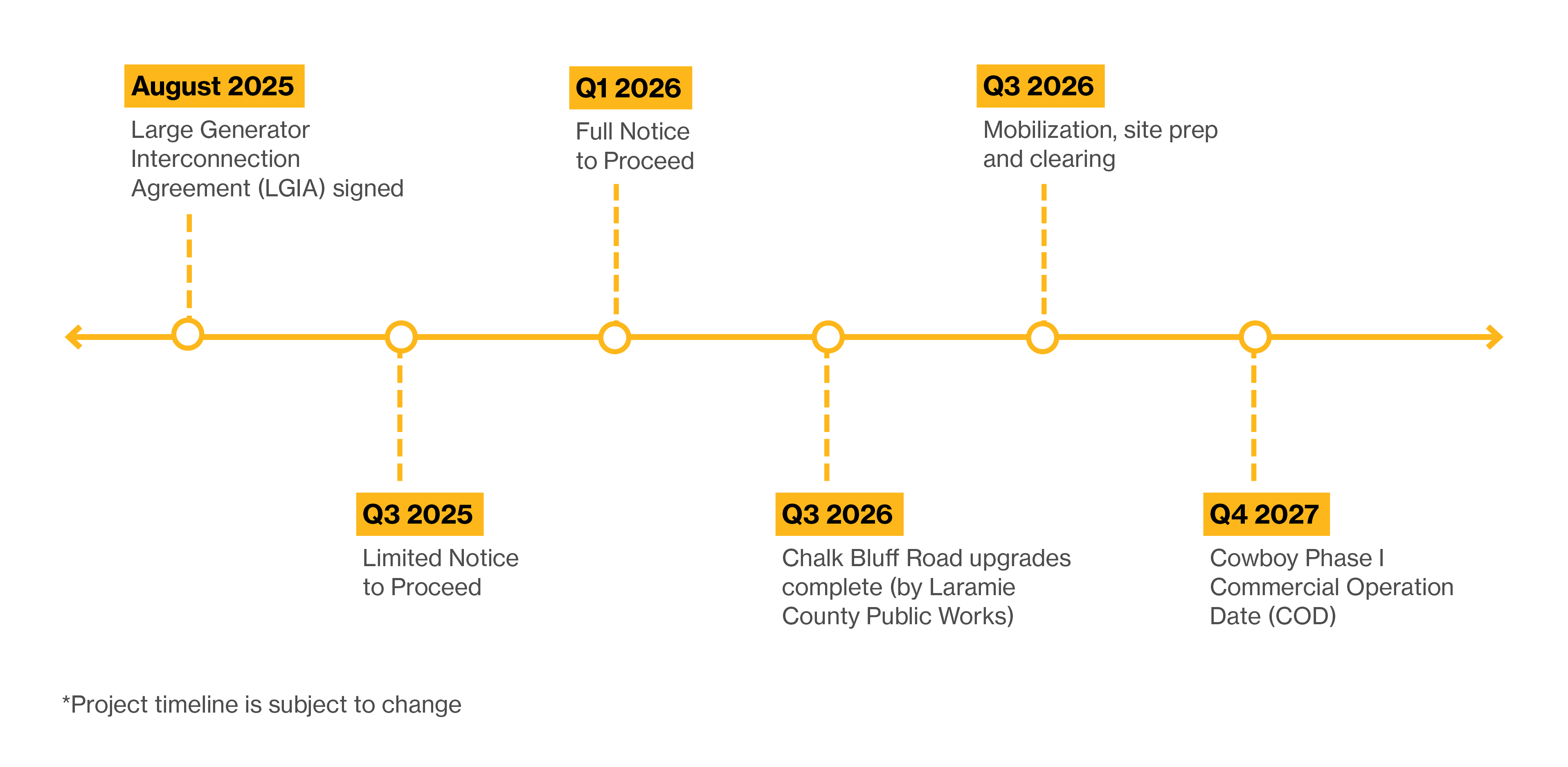 Timeline infographic