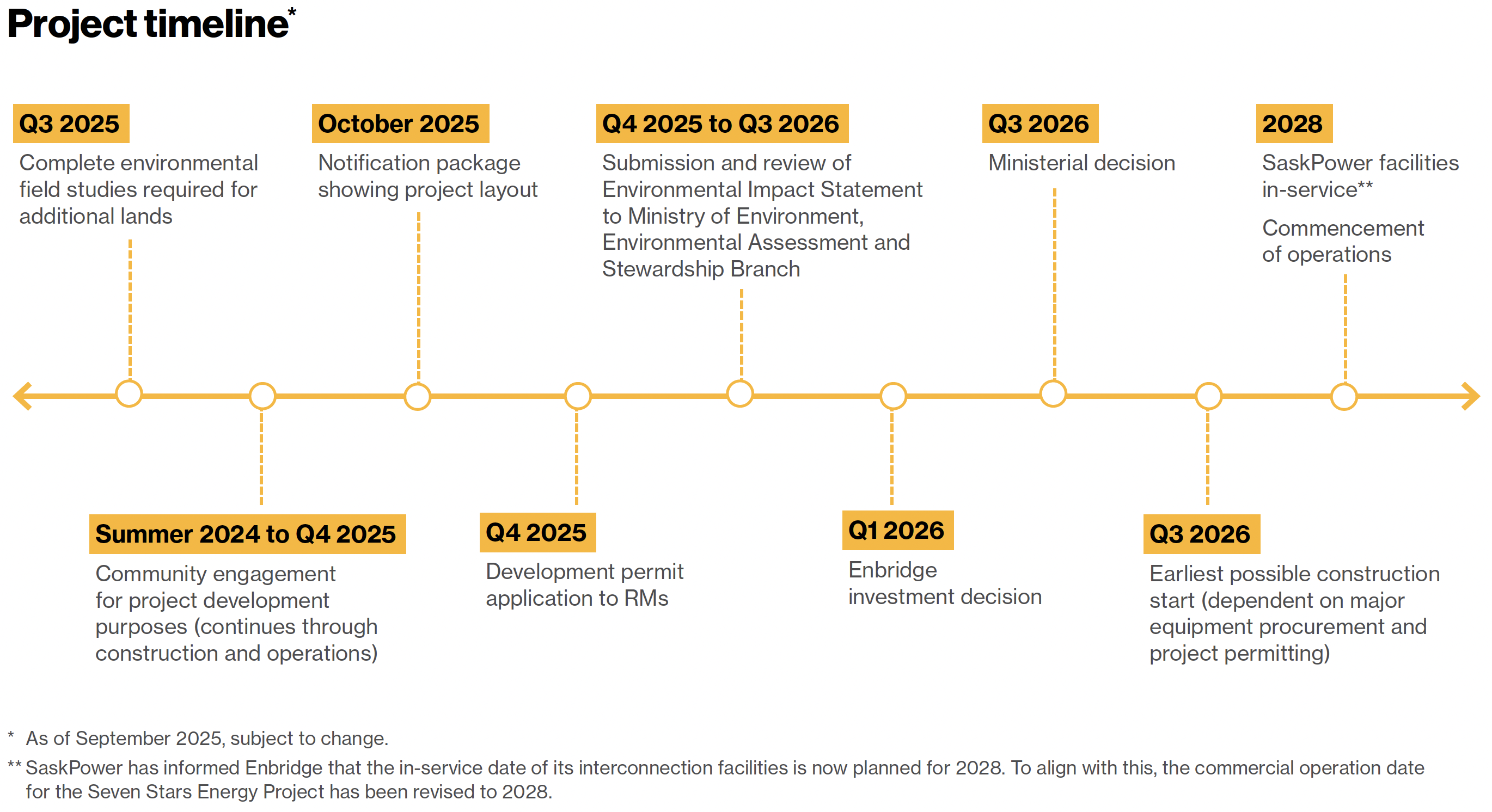 Timeline infographic