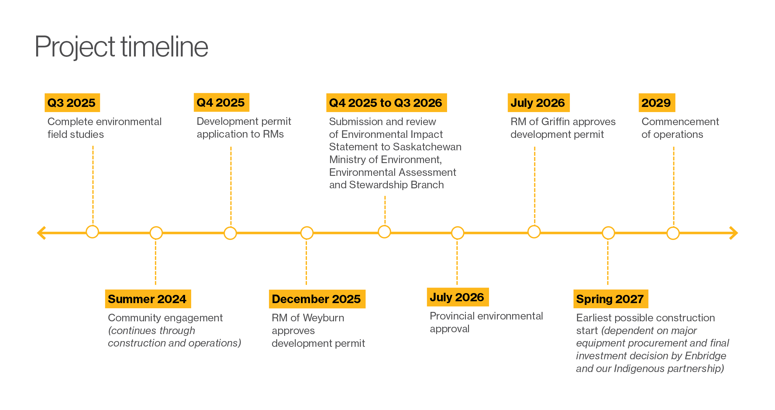 Timeline infographic