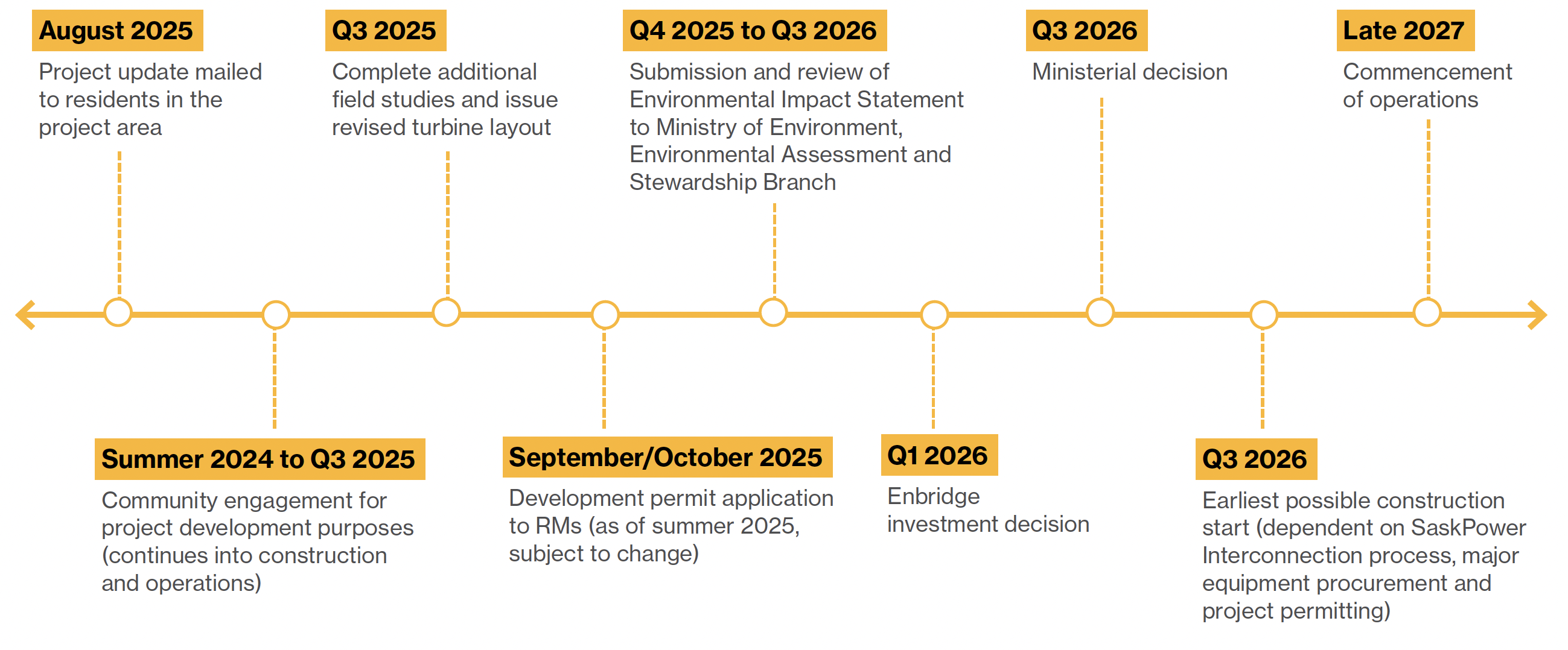 Timeline