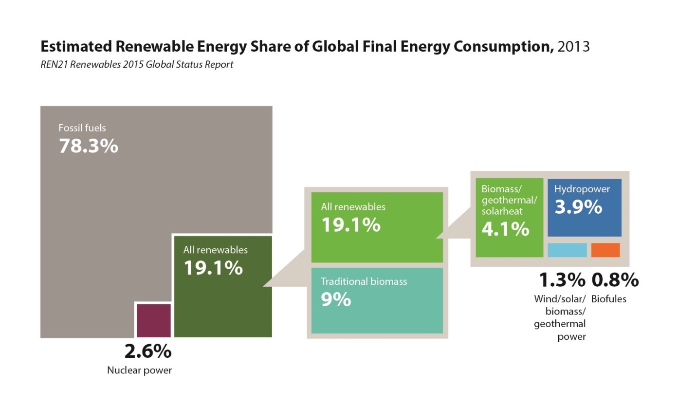 Global energy mix