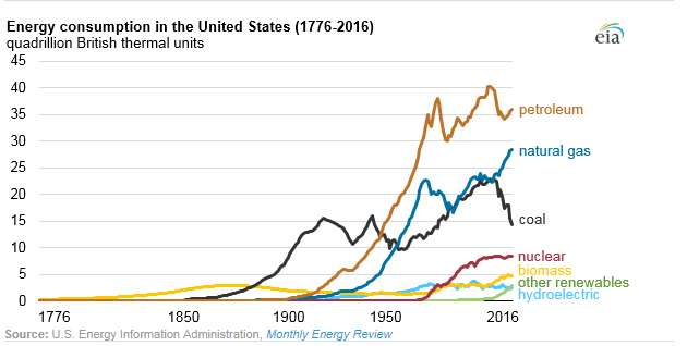 EIA data