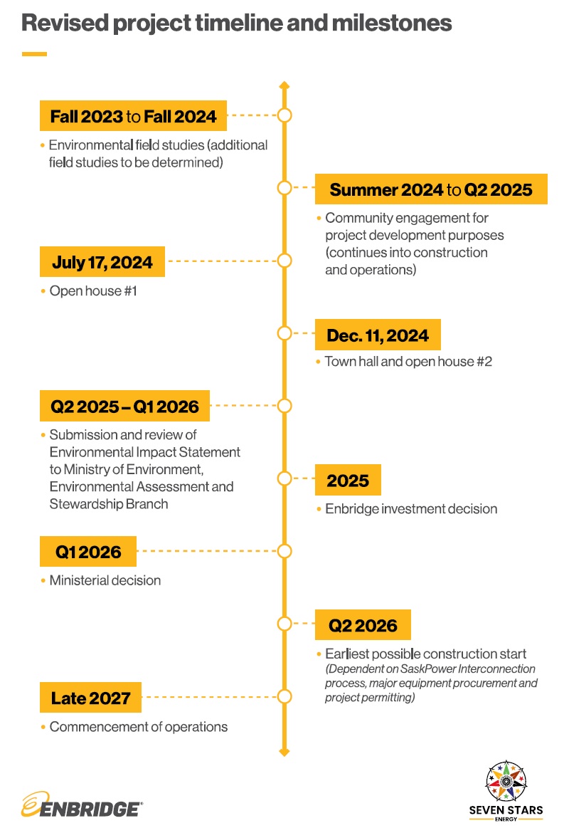 Timeline with words