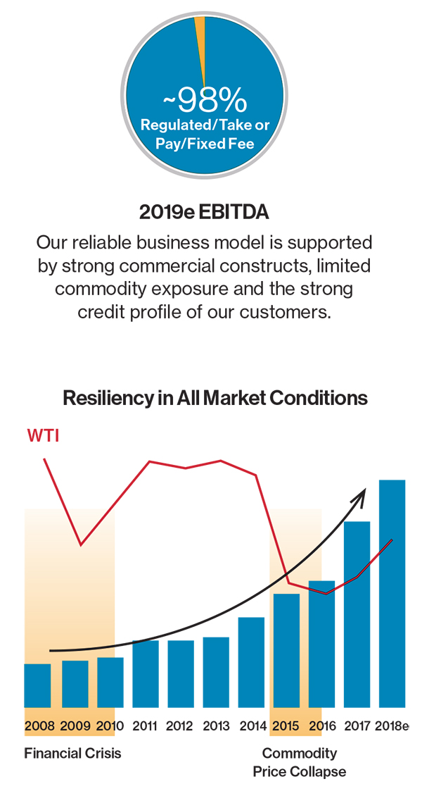 2018 Annual Report Financials Chart