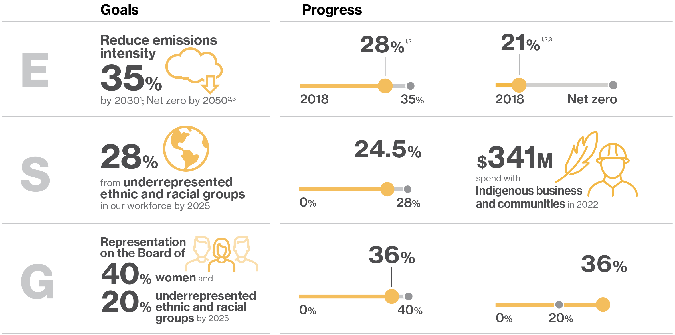 ESG highlights Enbridge Inc.