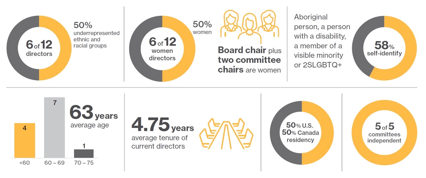 Circular and bar graphs