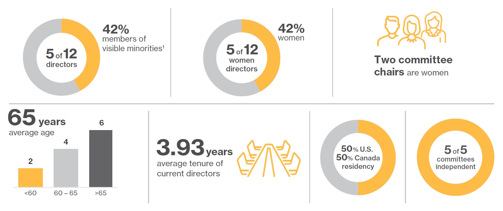 Circle and bar charts