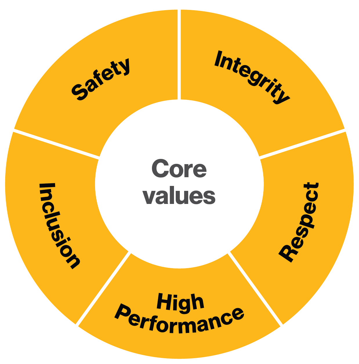 Values wheel