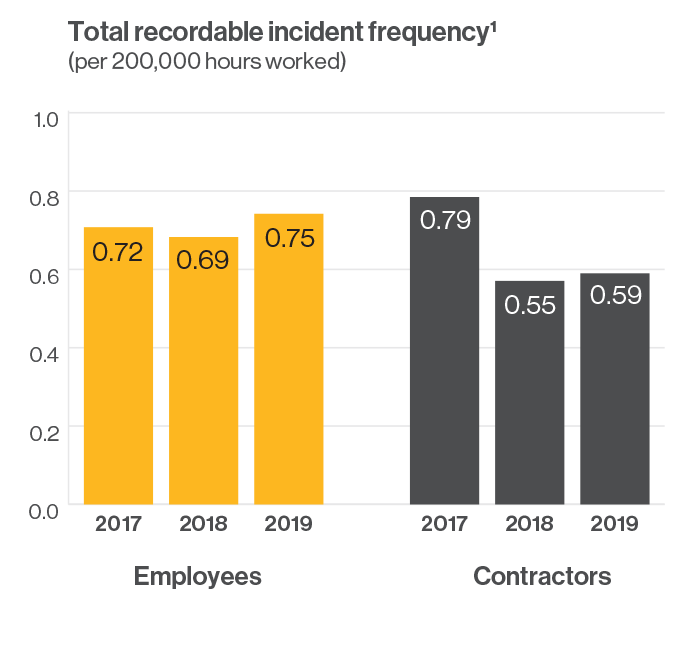 Recordable Injury Frequency