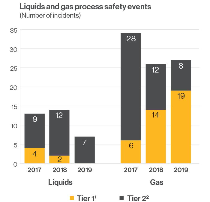 Process safety events
