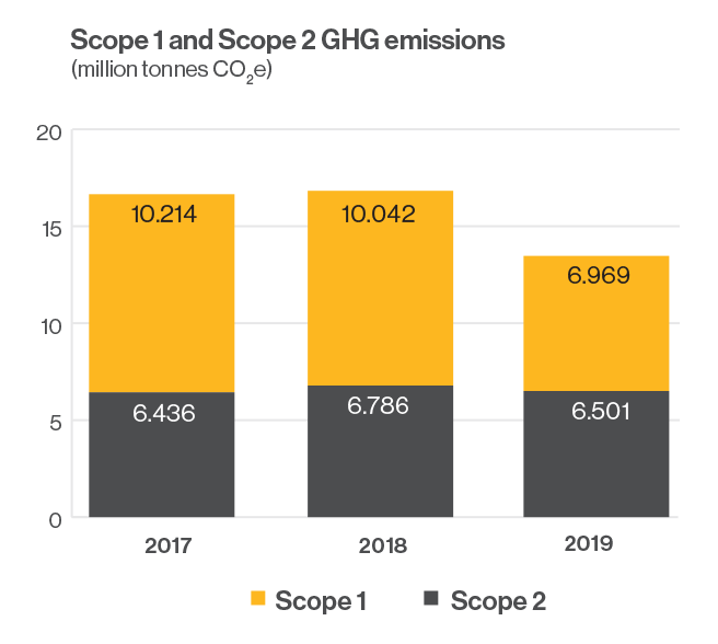 Scope 1 and Scope 2 GHG emissions