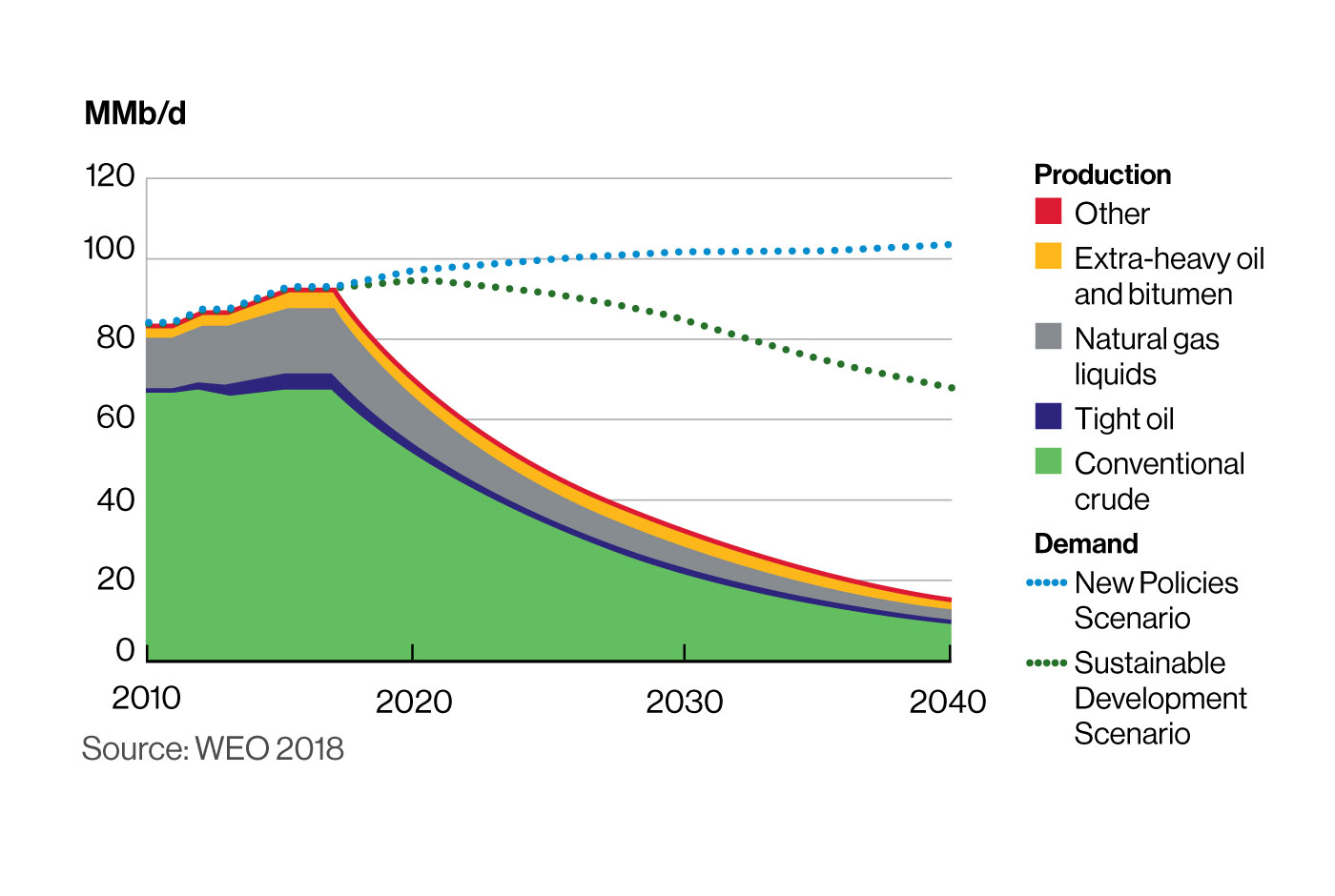 Crude Oil Production