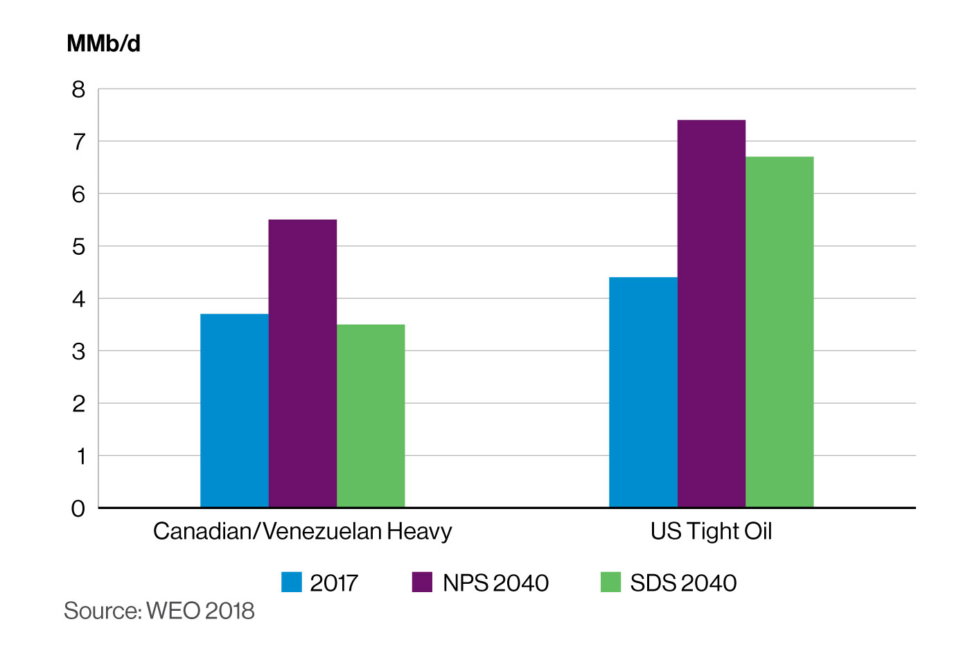 Crude Oil Supply by Type