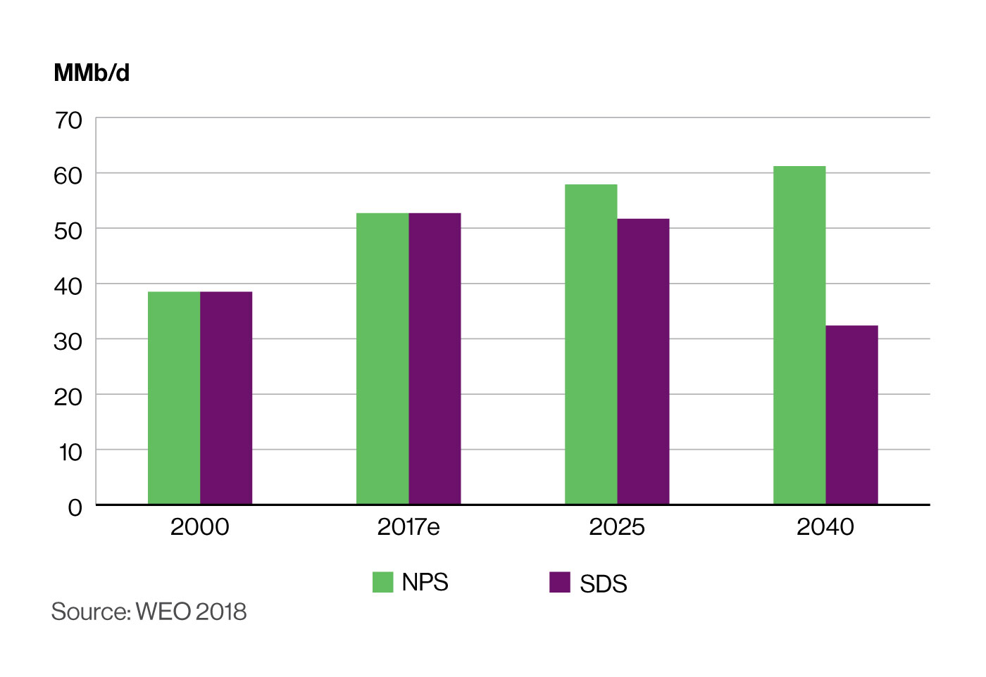 Global Transportation Fuel Demand