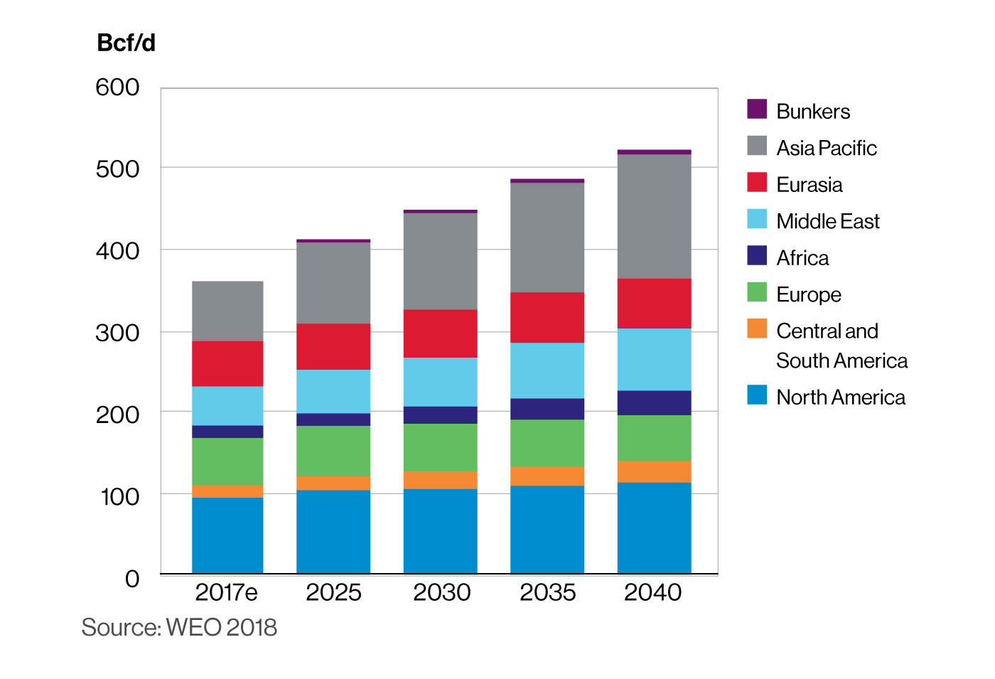IEA Natural Gas Demand New Policies NPS