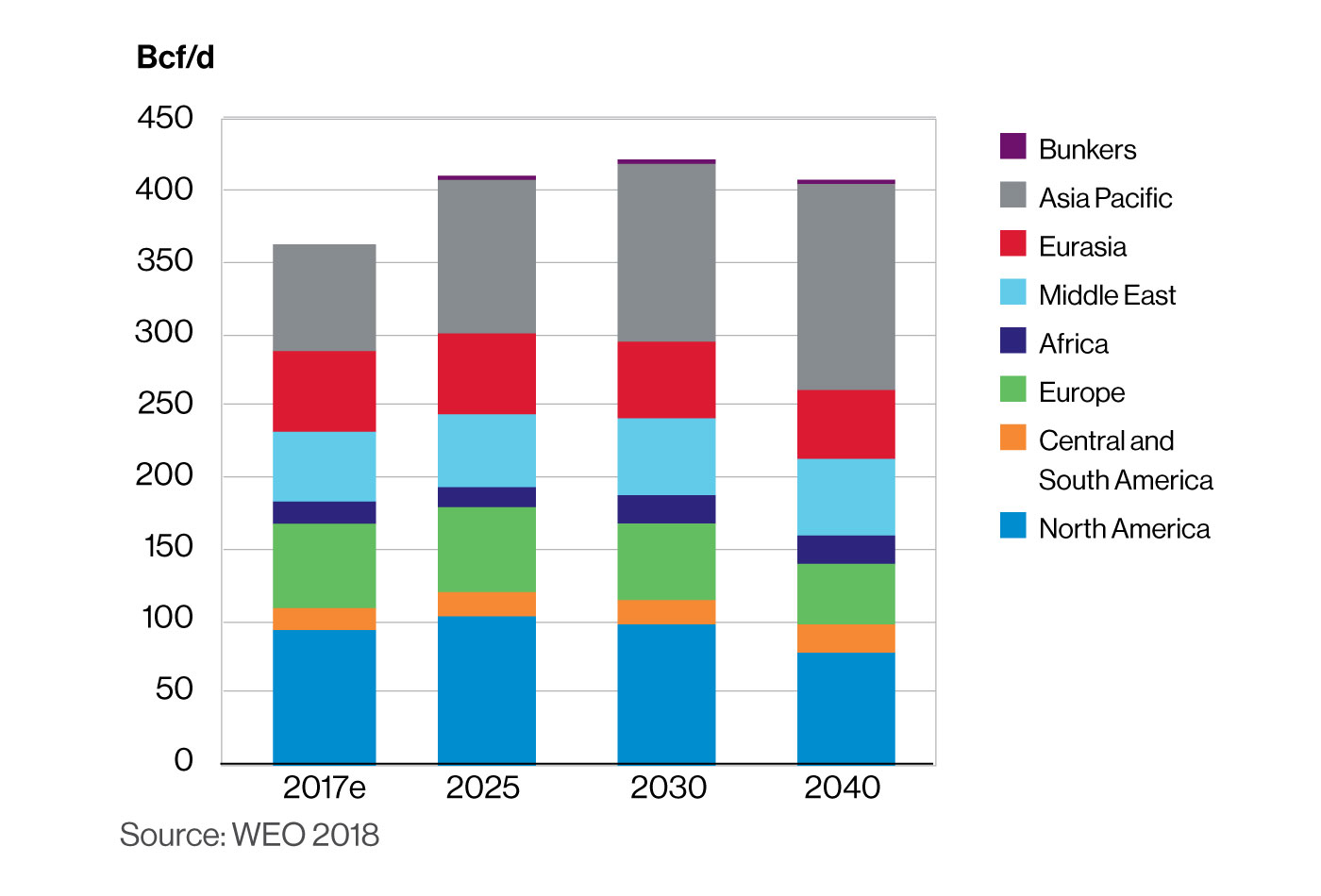 IEA Natural Gas Demand New Policies SDS