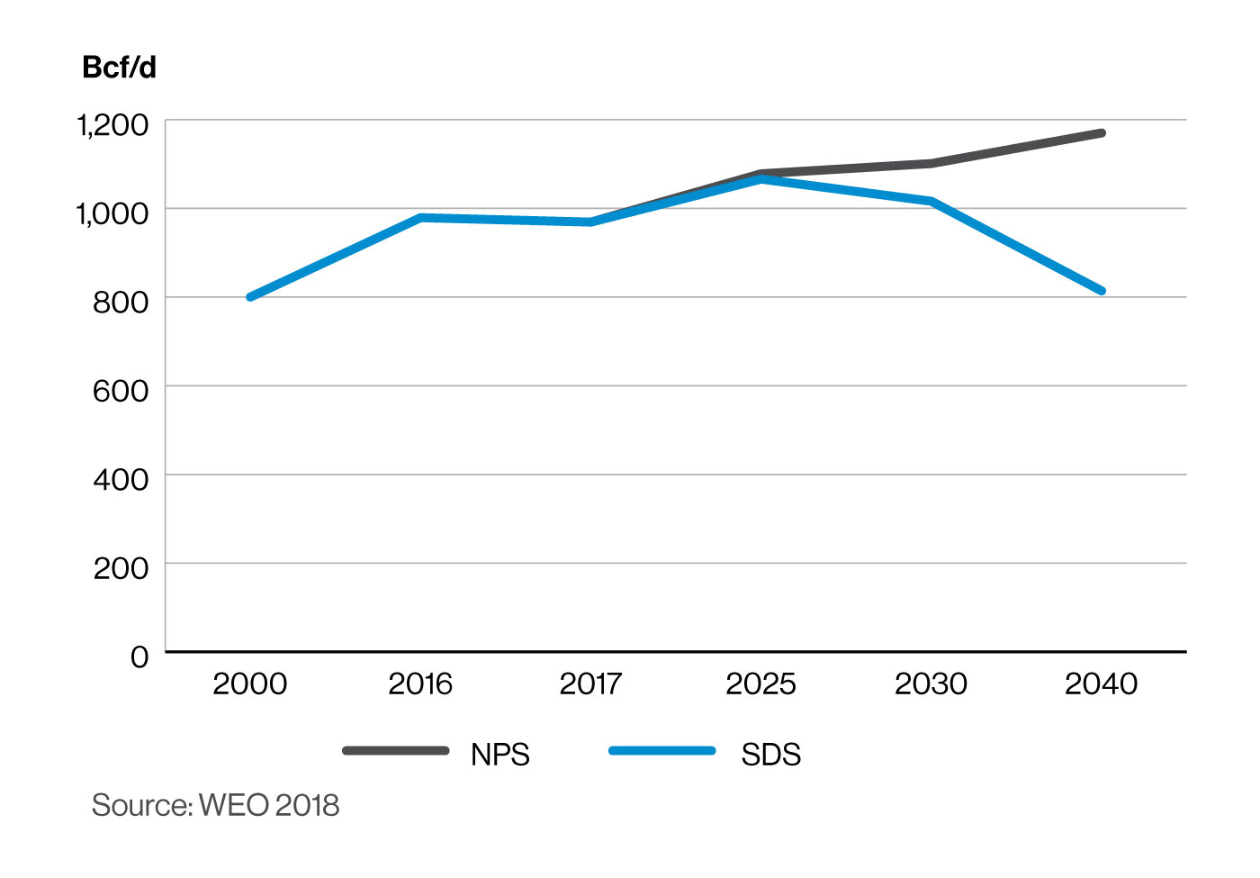 North America Natural Gas Demand