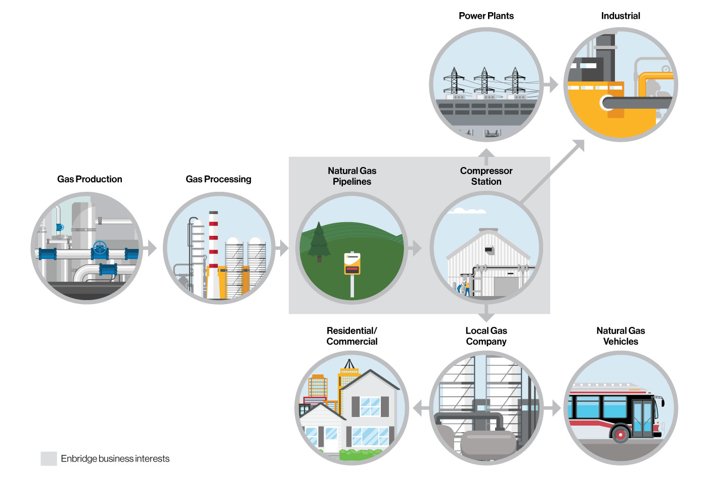 Natural Gas Value Chain
