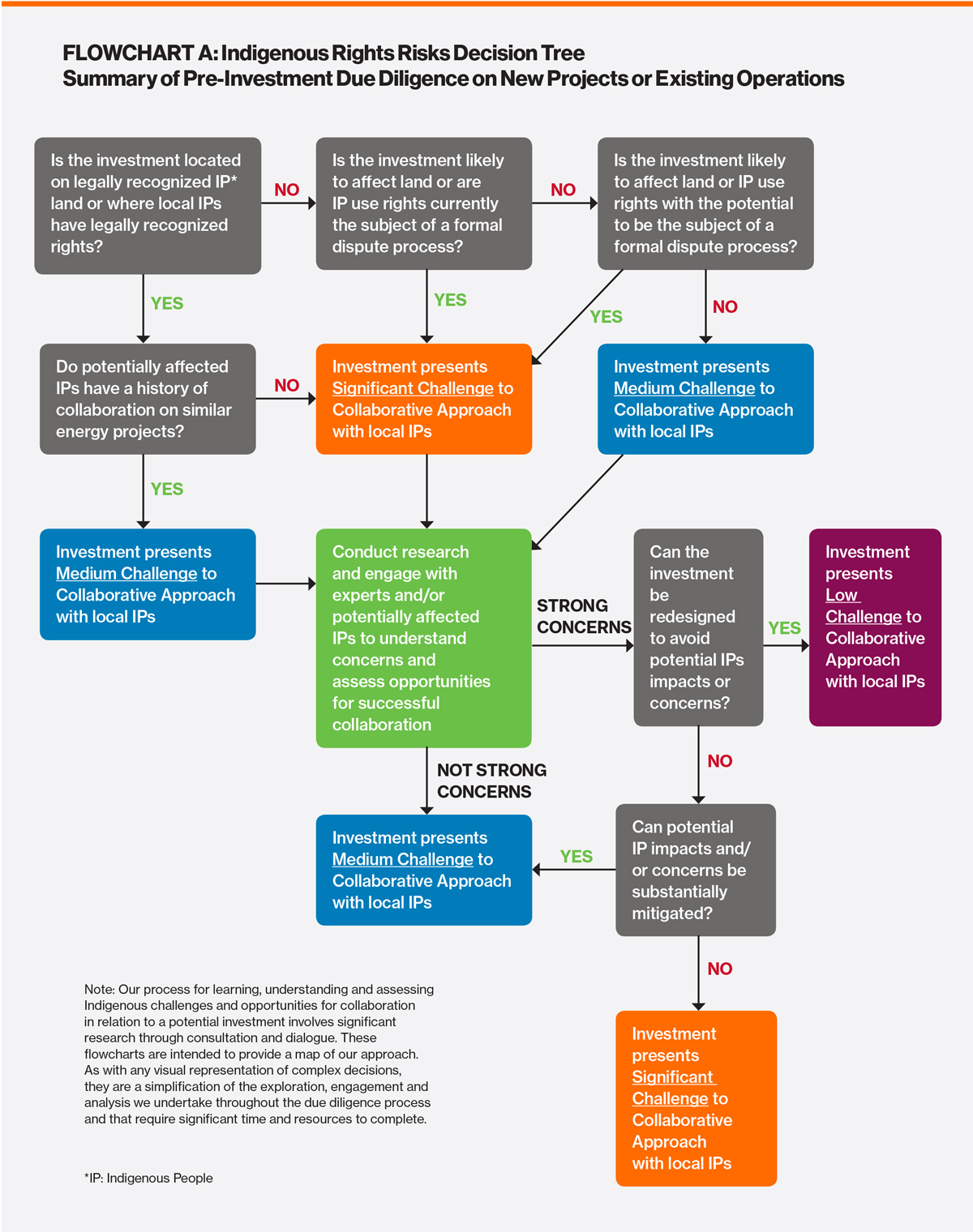 Flowchart A: Summary of Pre-Investment Dude Diligence on New Projects or Existing Operations