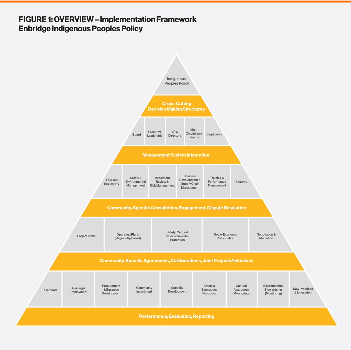 Indigenous Performance Framework Implementing Our Indigenous Peoples Policy - Enbridge Inc.