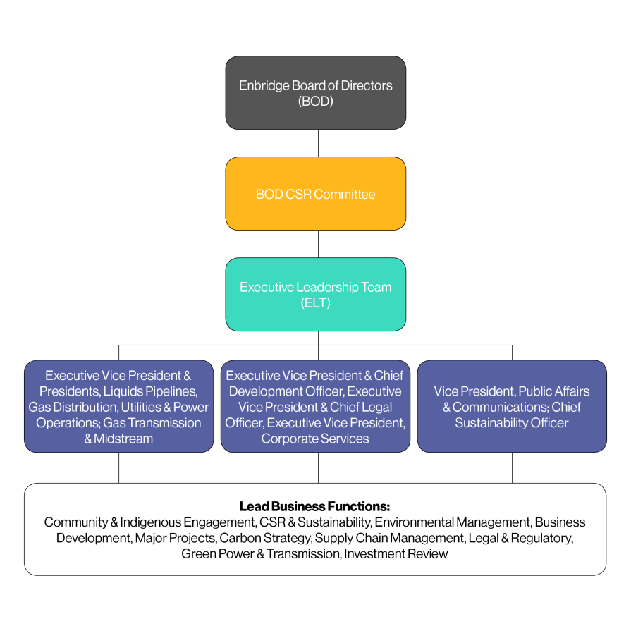 Governance on Stakeholder and Indigenous Inclusion