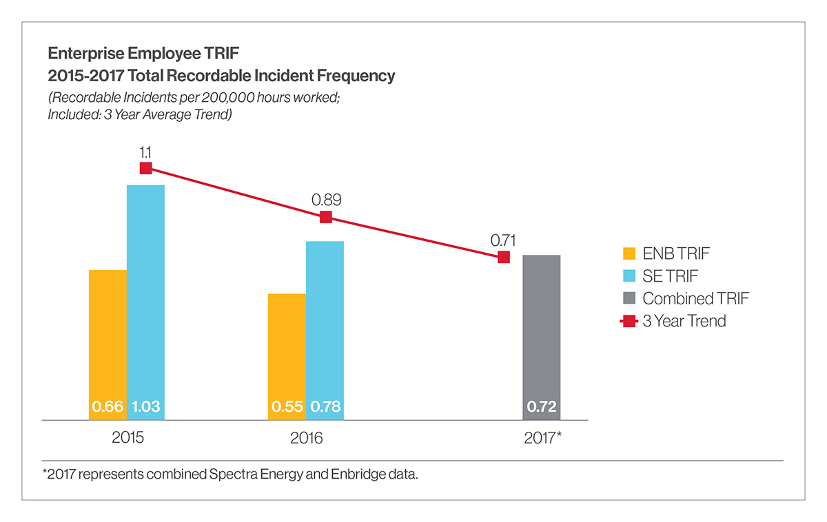 Enterprise Contractor TRIF bar graph