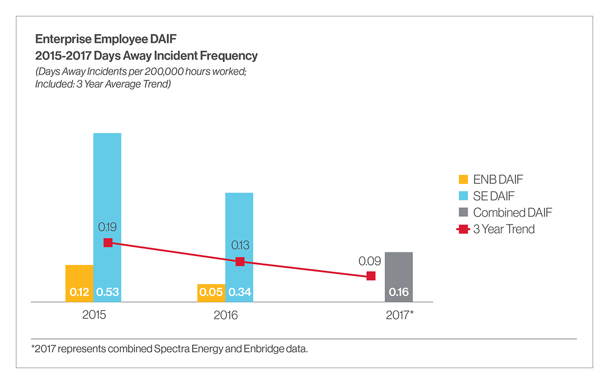 Enterprise Employee DAIF bar graph