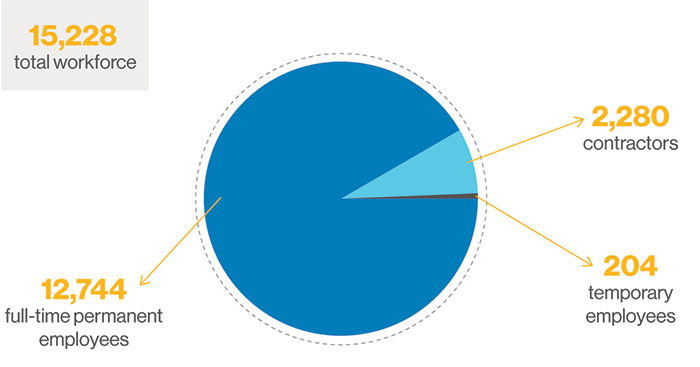 Sustainability Report - Workforce